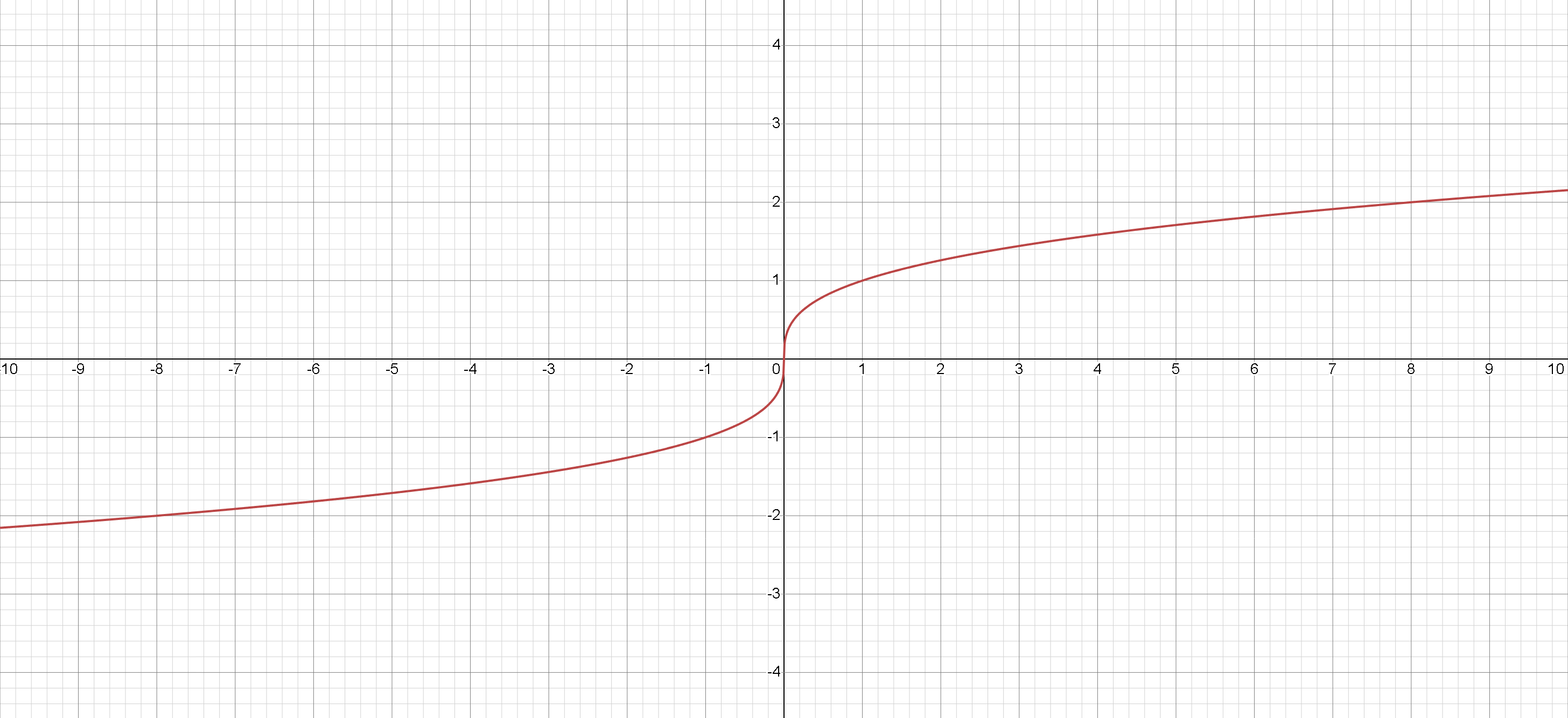 x-in 3-dərəcəli kökünün qrafiki