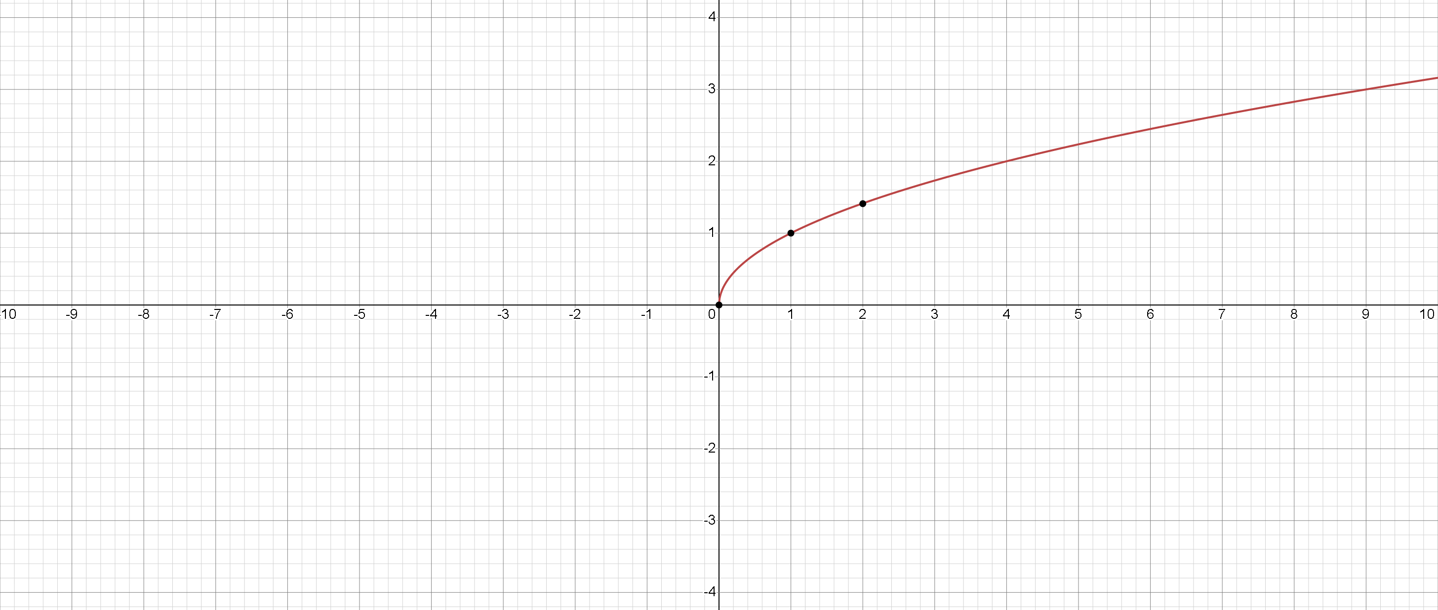 x-in kvadrat kökünün qrafiki