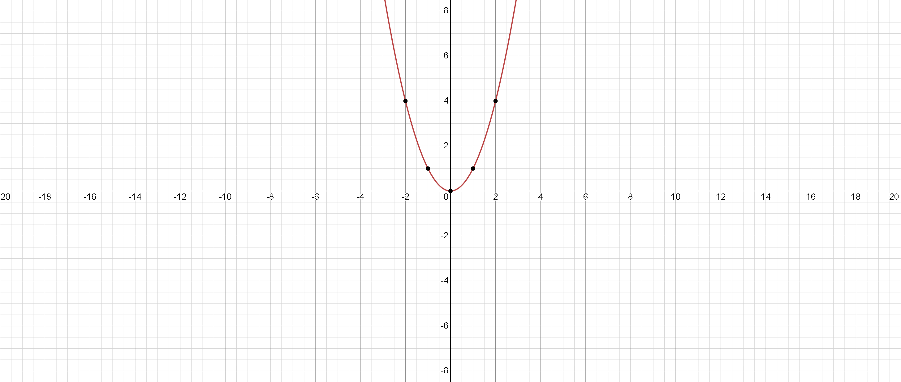 x-ın kvadrat qrafiki