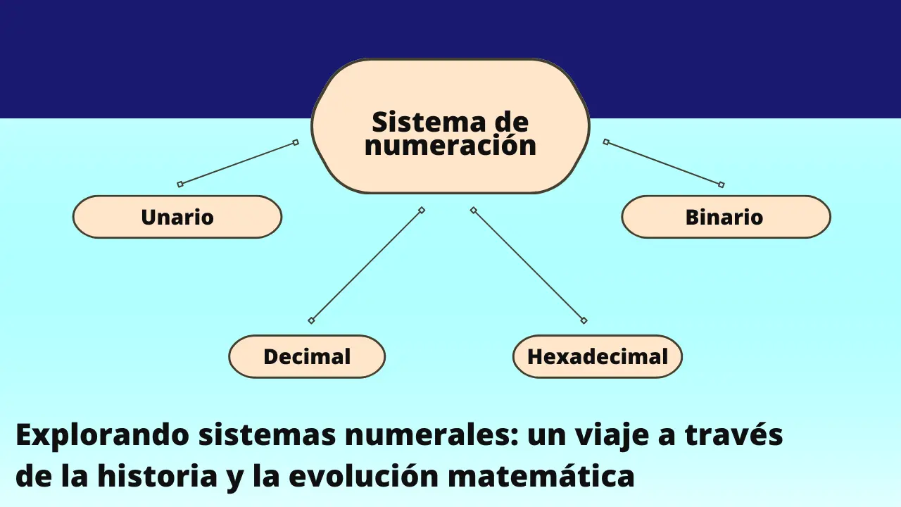 Sistema numeral, explicación de sistemas numerales, unario, binario, decimal, hexadecimal, explorando sistemas numerales: un viaje a través de la historia y la evolución matemática