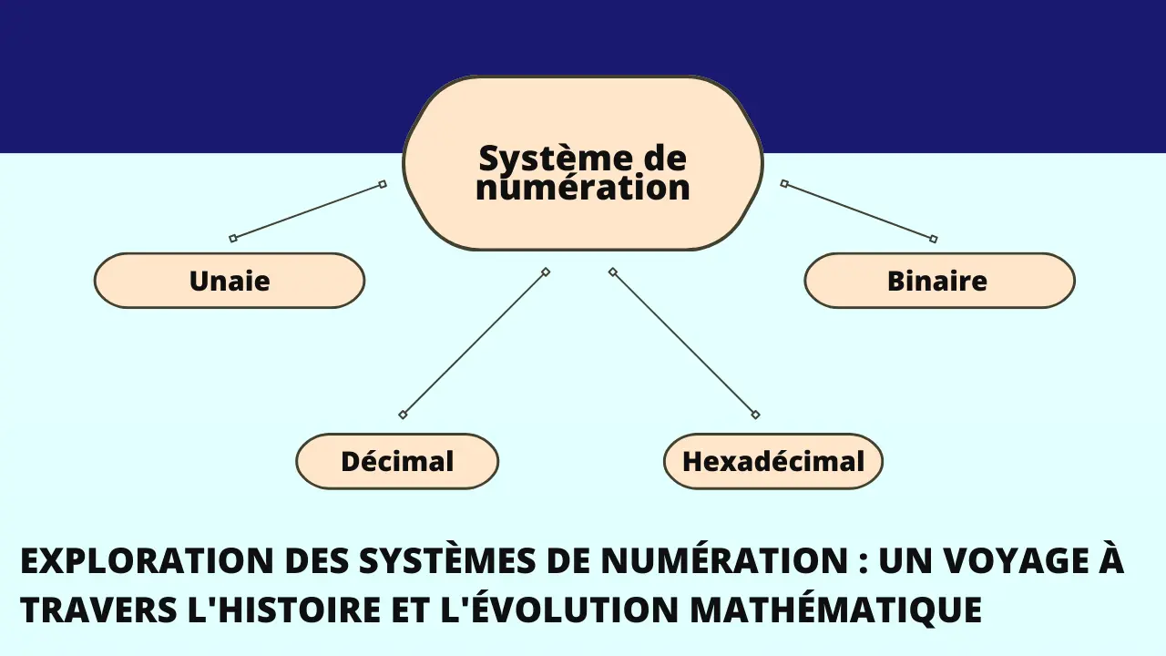 Système de numération, Exploration des systèmes de numération: un voyage à travers l'histoire et l'évolution mathématique