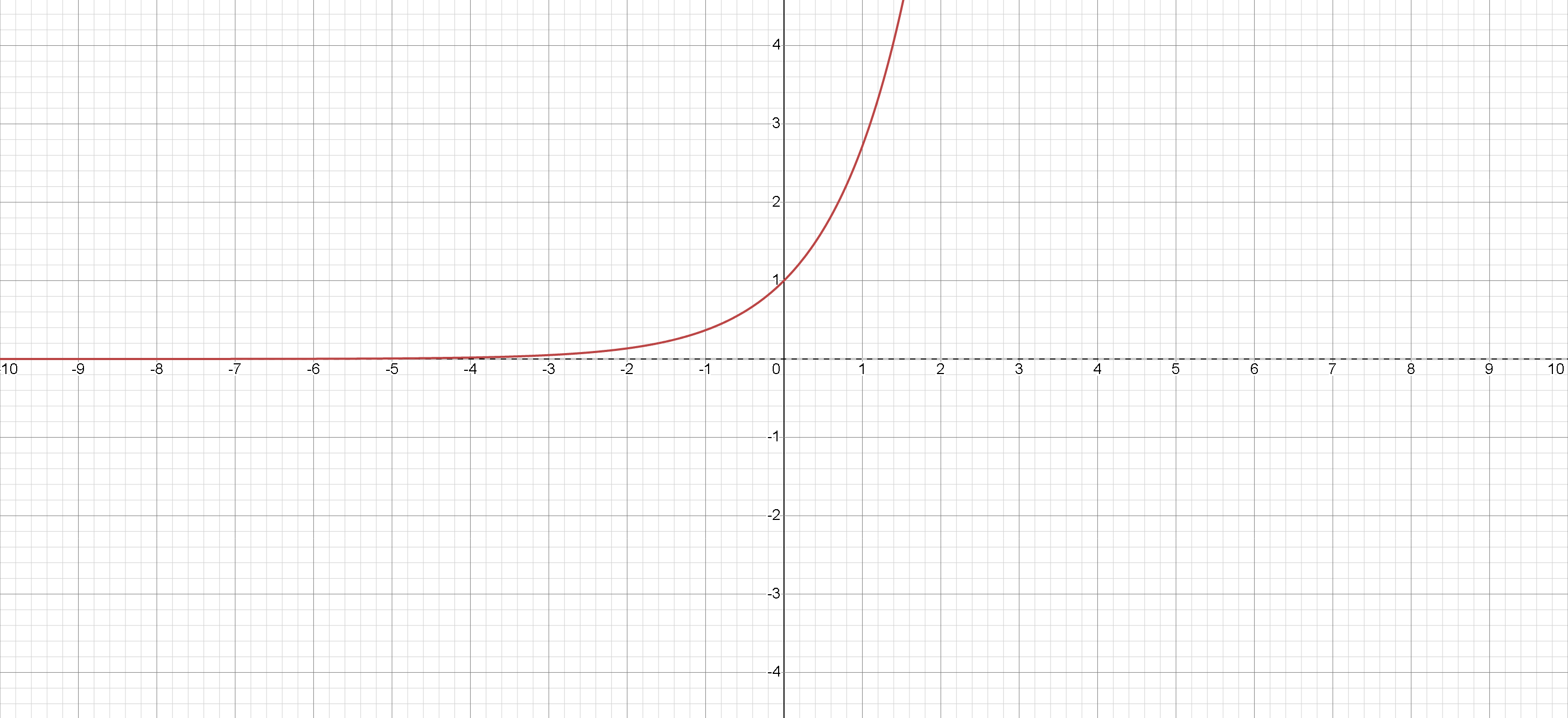 exponential_e_graph