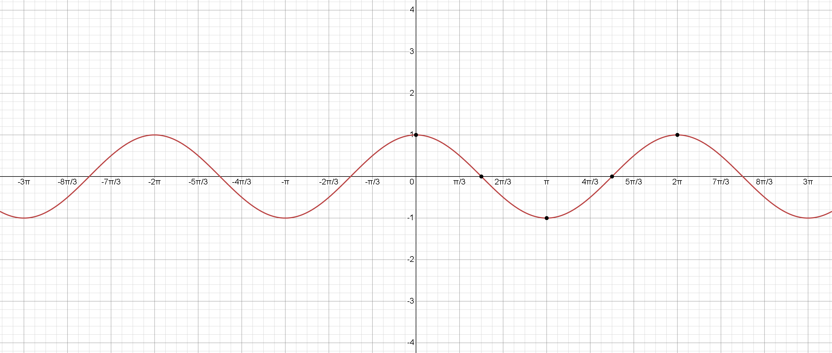 cos_graph