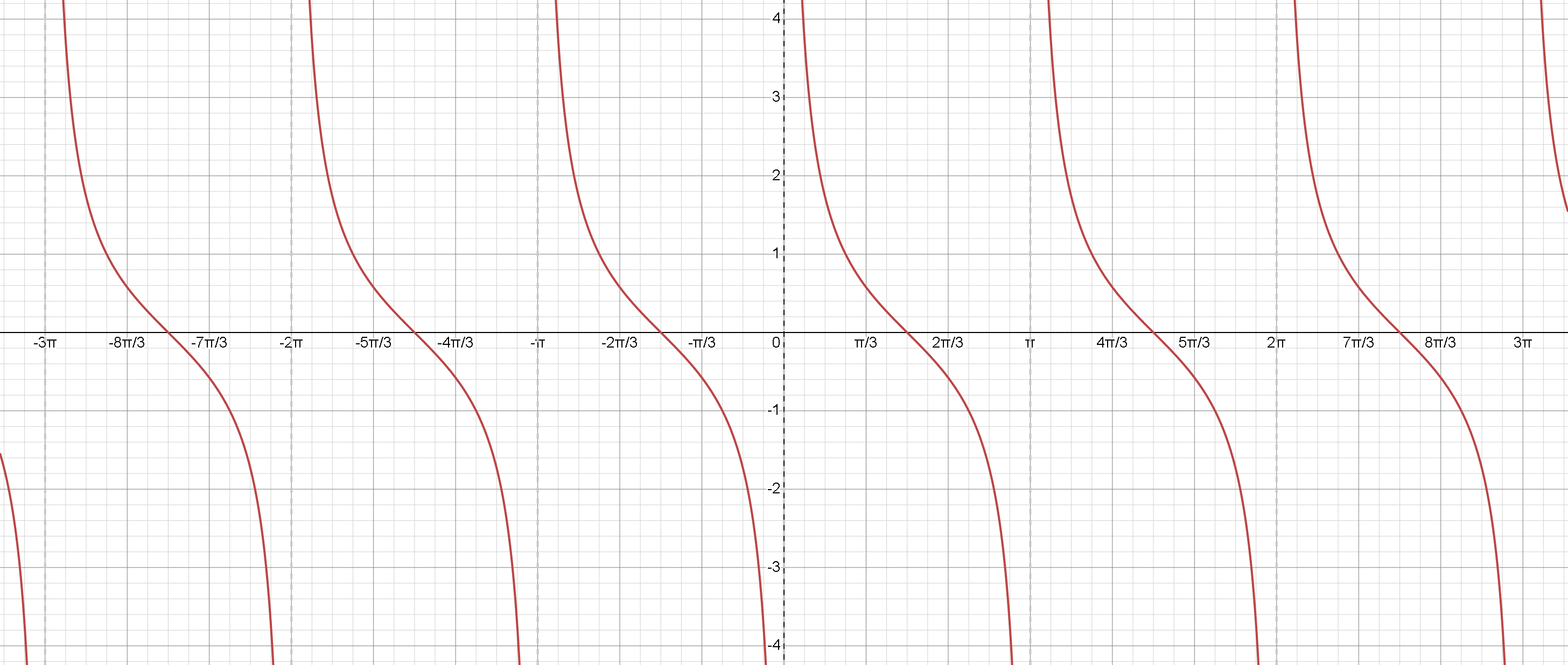 Периодические Функции и Тригонометрические Графики | Правила Математики