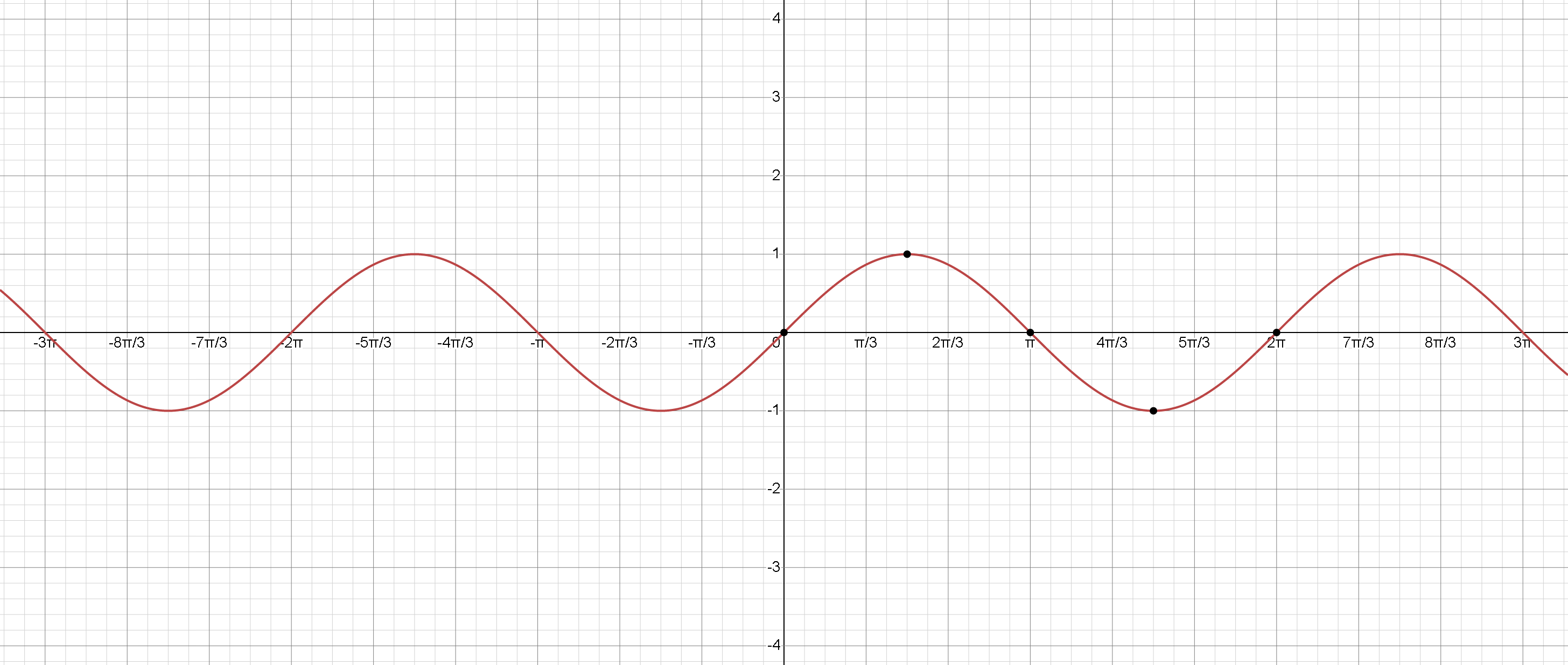 sinus_graph